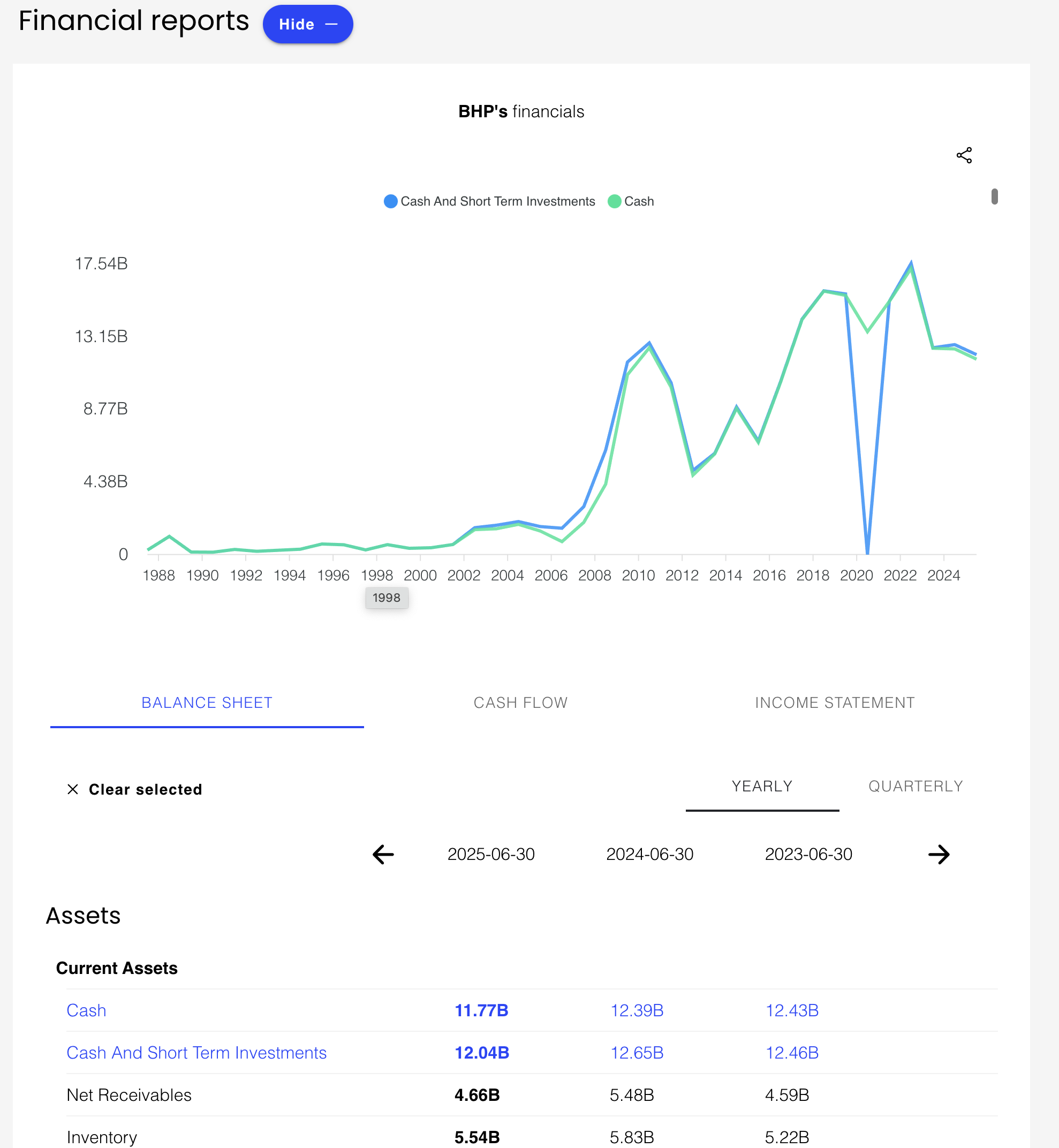 Financial Reports Charts